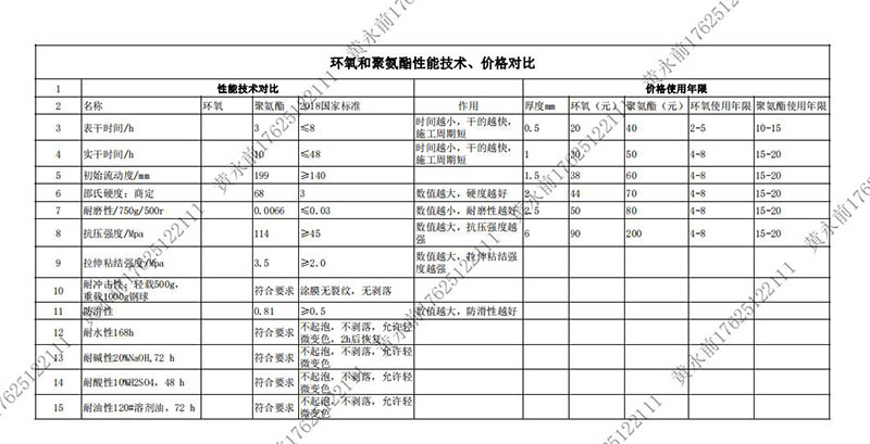 環(huán)氧和聚氨酯性能技術，價格對比